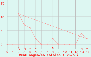 Courbe de la force du vent pour Canungra