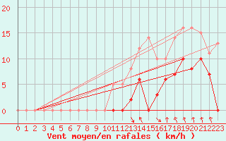 Courbe de la force du vent pour Belley (01)