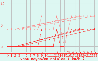 Courbe de la force du vent pour Hoting
