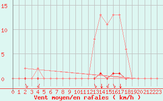 Courbe de la force du vent pour Villefontaine (38)