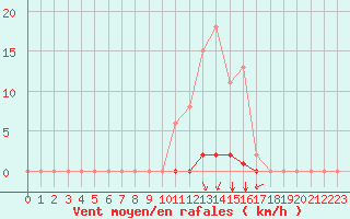 Courbe de la force du vent pour Villefontaine (38)