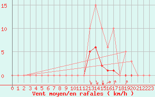 Courbe de la force du vent pour Grenoble/agglo Saint-Martin-d