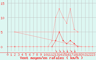 Courbe de la force du vent pour Grenoble/agglo Saint-Martin-d