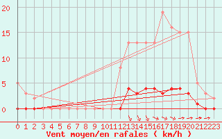 Courbe de la force du vent pour Saint-Bonnet-de-Bellac (87)