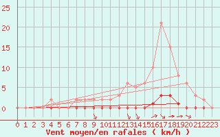 Courbe de la force du vent pour Lagny-sur-Marne (77)