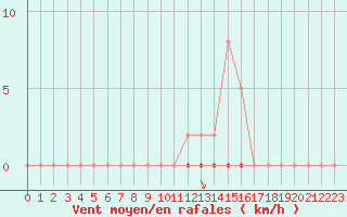 Courbe de la force du vent pour Saint-Clment-de-Rivire (34)