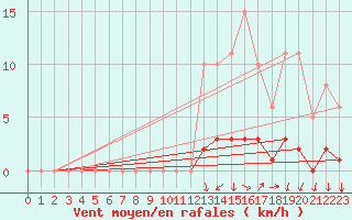 Courbe de la force du vent pour Voinmont (54)