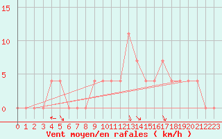 Courbe de la force du vent pour Sliac