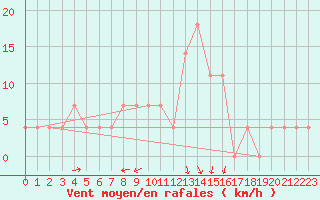 Courbe de la force du vent pour Zilina / Hricov