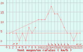 Courbe de la force du vent pour Resko