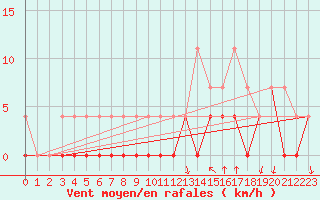 Courbe de la force du vent pour Hunge