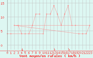 Courbe de la force du vent pour Ostroleka