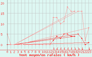 Courbe de la force du vent pour Orlu - Les Ioules (09)