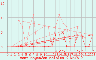 Courbe de la force du vent pour Werl