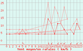 Courbe de la force du vent pour Elsenborn (Be)