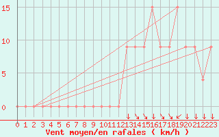 Courbe de la force du vent pour Junin Aerodrome