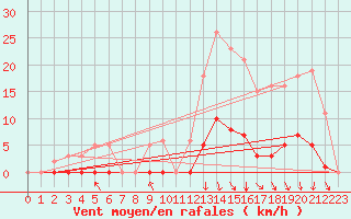 Courbe de la force du vent pour Orlu - Les Ioules (09)