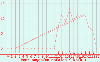 Courbe de la force du vent pour Parana Aerodrome