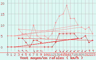 Courbe de la force du vent pour Epinal (88)