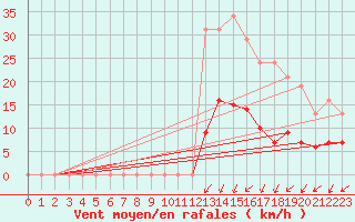 Courbe de la force du vent pour Gurande (44)