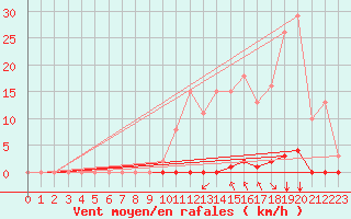 Courbe de la force du vent pour Saint-Maximin-la-Sainte-Baume (83)
