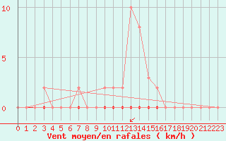 Courbe de la force du vent pour Corny-sur-Moselle (57)