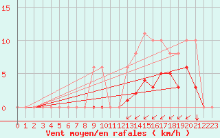 Courbe de la force du vent pour Estres-la-Campagne (14)