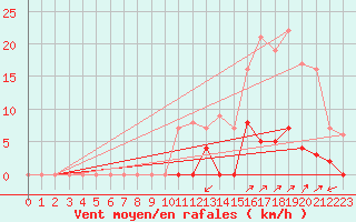 Courbe de la force du vent pour Les crins - Nivose (38)