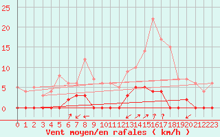 Courbe de la force du vent pour Chamonix-Mont-Blanc (74)