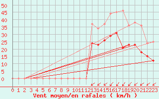 Courbe de la force du vent pour Cognac (16)