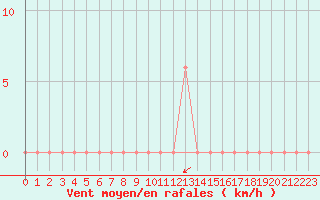 Courbe de la force du vent pour Ghardaia