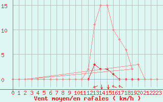 Courbe de la force du vent pour Lagny-sur-Marne (77)