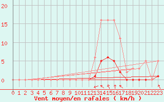 Courbe de la force du vent pour Saint-Martin-de-Londres (34)