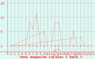 Courbe de la force du vent pour La Poblachuela (Esp)