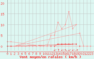 Courbe de la force du vent pour La Poblachuela (Esp)