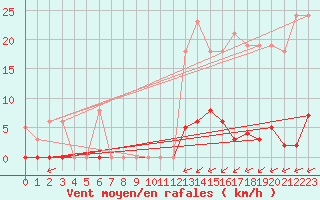 Courbe de la force du vent pour Saint-Amans (48)