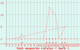 Courbe de la force du vent pour Laqueuille (63)