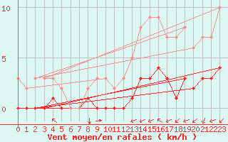 Courbe de la force du vent pour Kernascleden (56)
