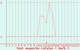 Courbe de la force du vent pour Saint-Saturnin-Ls-Avignon (84)