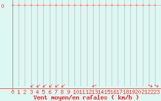 Courbe de la force du vent pour Souprosse (40)