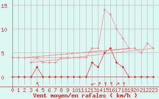 Courbe de la force du vent pour Bagnres-de-Luchon (31)