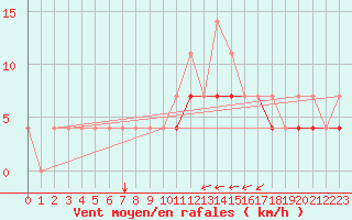 Courbe de la force du vent pour Kleine-Brogel (Be)