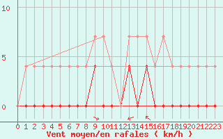 Courbe de la force du vent pour Chamonix-Mont-Blanc (74)