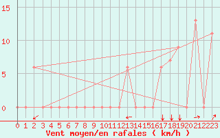 Courbe de la force du vent pour Knoxville, McGhee Tyson Airport