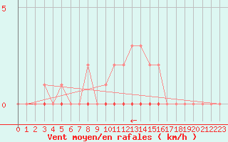 Courbe de la force du vent pour Douelle (46)