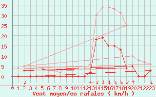 Courbe de la force du vent pour Bagnres-de-Luchon (31)