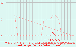 Courbe de la force du vent pour La Poblachuela (Esp)