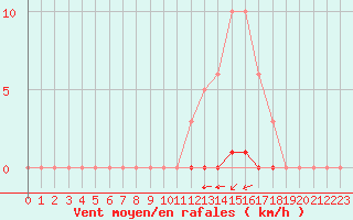 Courbe de la force du vent pour La Poblachuela (Esp)