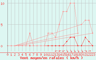 Courbe de la force du vent pour Guret (23)