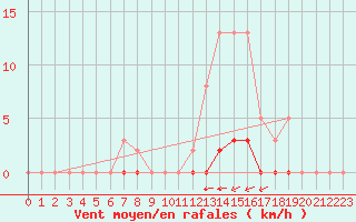 Courbe de la force du vent pour Saint-Saturnin-Ls-Avignon (84)